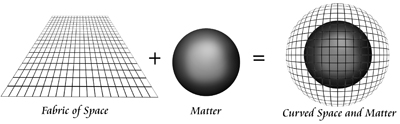 Interaction of Matter and Space geometry.